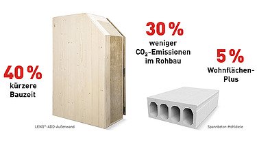 Modulare Bauweise MOLENO Detailzeichnung eines LENO-ADD-Holzquerschnittes und eines Betonmusters.